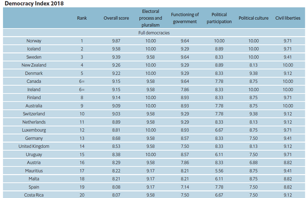   Democracy Index 2018 