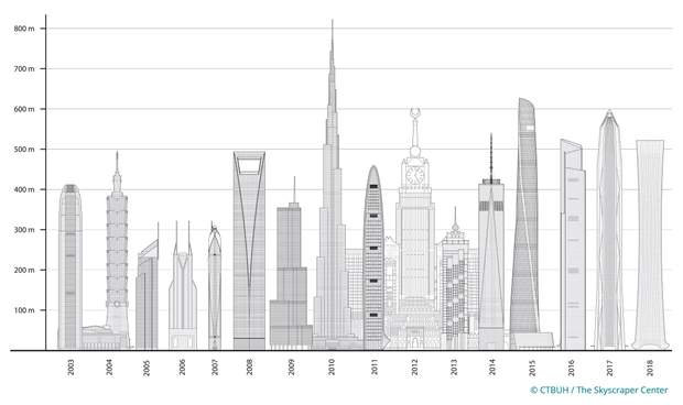  Construction of skyscrapers China 