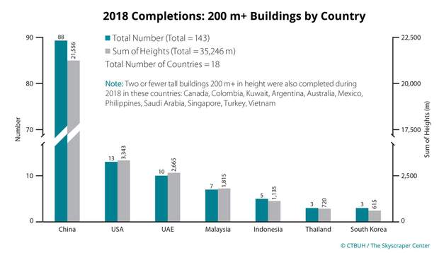  Evaluation of the country skyscraper building TED 2018 