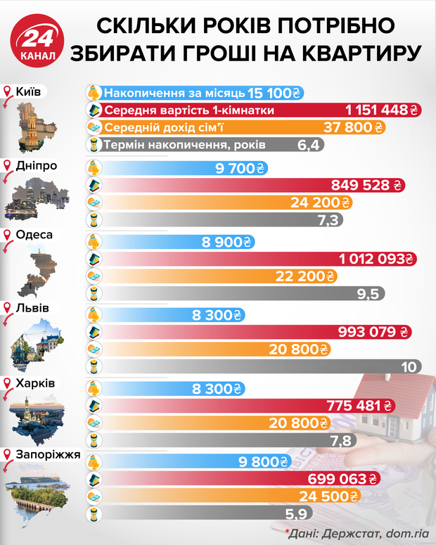 Скільки років потрібно збирати гроші на квартиру інфографіка 24 канал