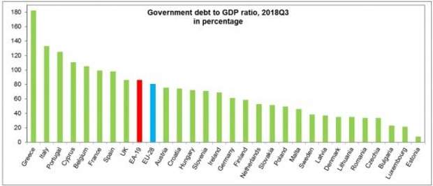  EU debtor countries 