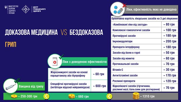 Вакцина проти грипу вигідніша, ніж лікування хвороби