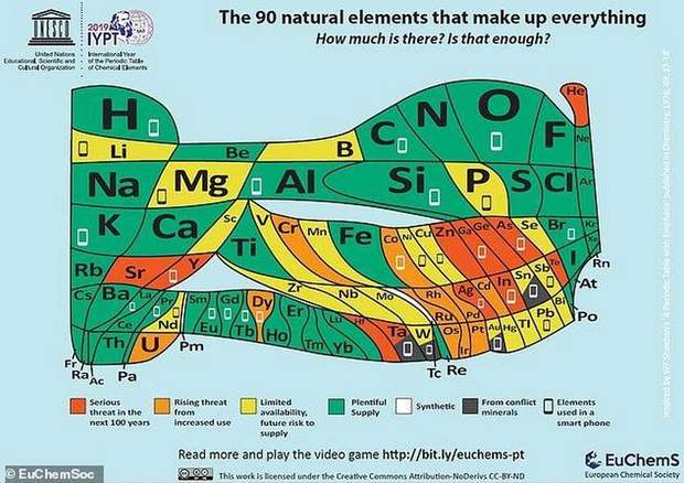   The Most Common Chemical Elements for the Manufacture of Smartphones 