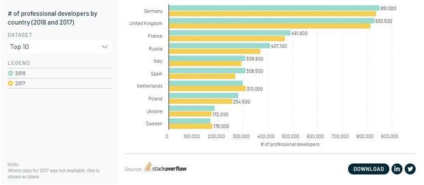 Україна у десятці країн Європи за кількістю IT-cпеціалістів