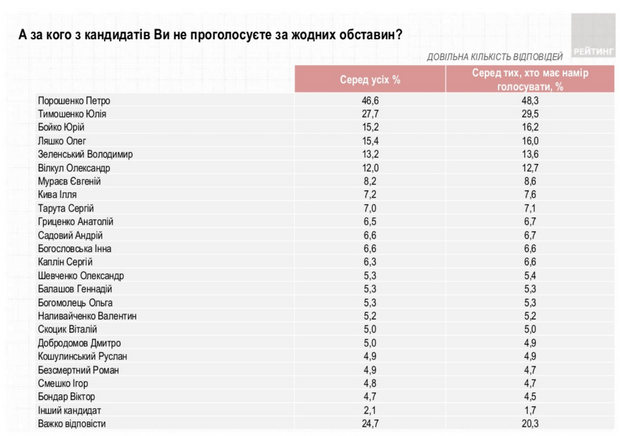 рейтинг кандидатів у президенти лютий