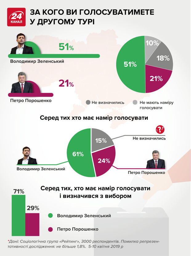 рейтинги кандидатів зеленський порошенко