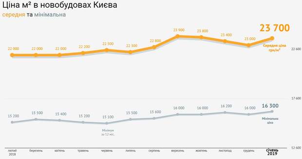 Ціни на нерухомість новобудови Київ Ціни на нерухомість новобудови Київ