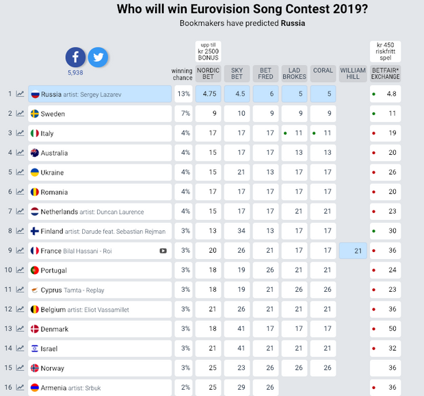  Eurovision 2019: Bookmakers Predictions 