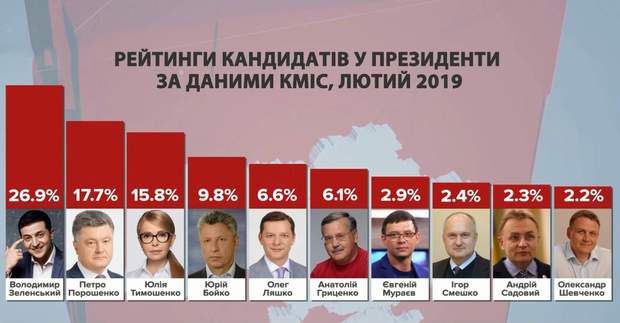 Рейтинги кандидатів у президенти за лютий 2019 року