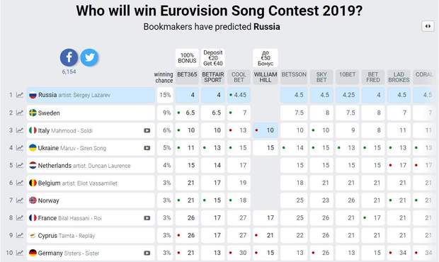 Букмекерські прогнози на Євробачення-2019