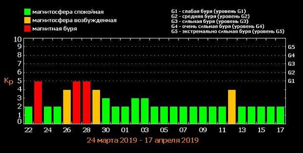 Магнітні бурі в березні