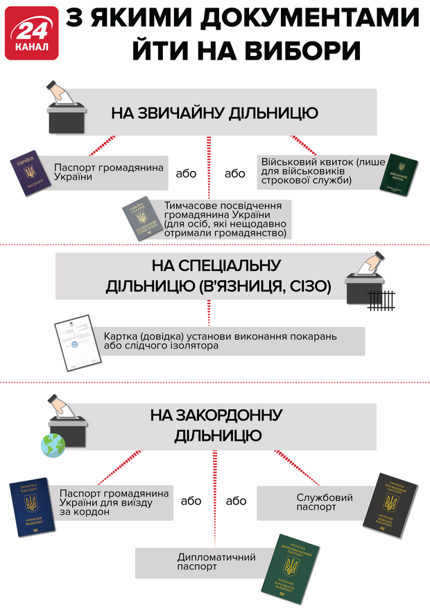 які документи брати на вибори у Верховна Раду голосування паспорт список документів