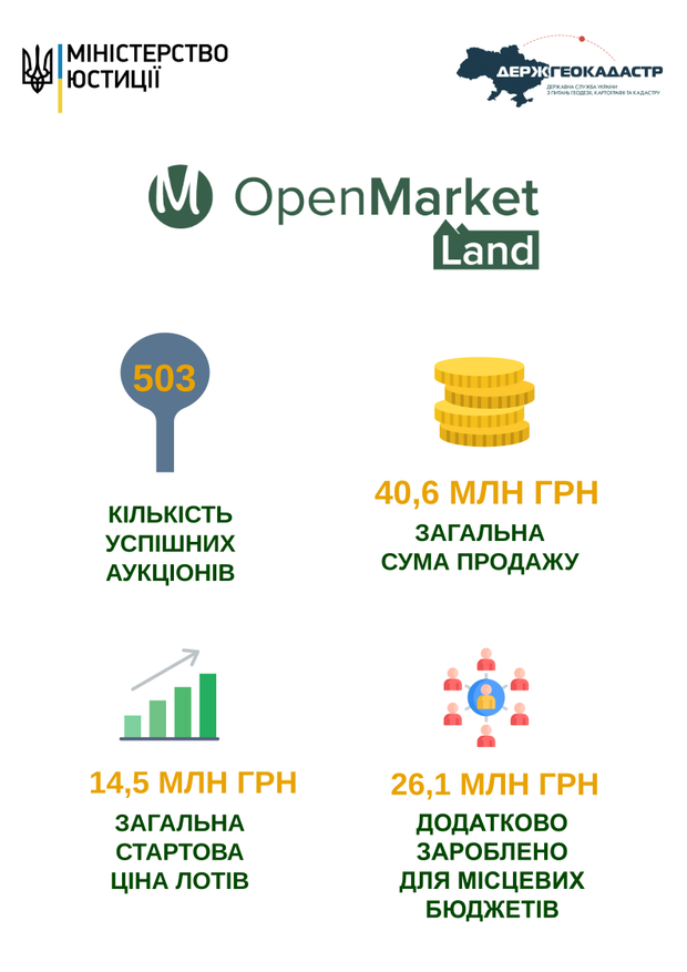 аукціони ринок землі 