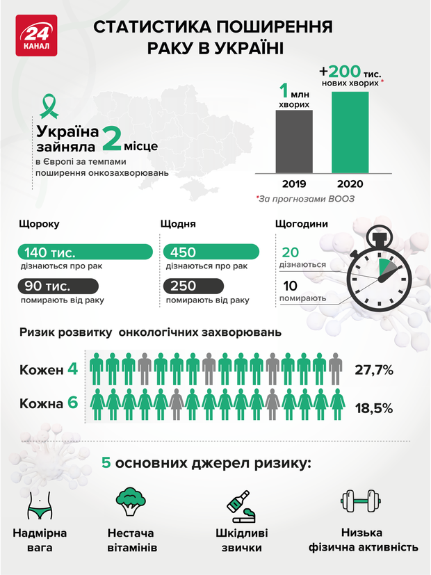 Статистика поширення раку в Україні
