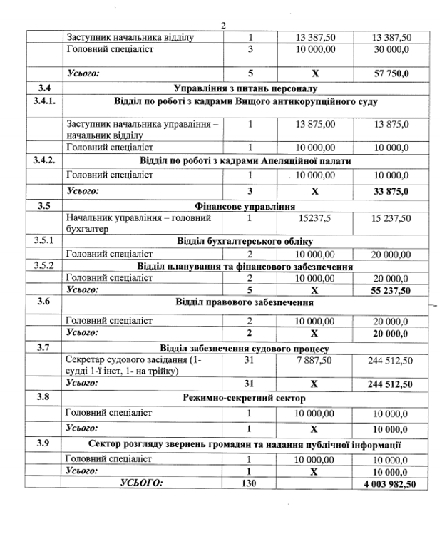 Зарплати в антикорпційному суді