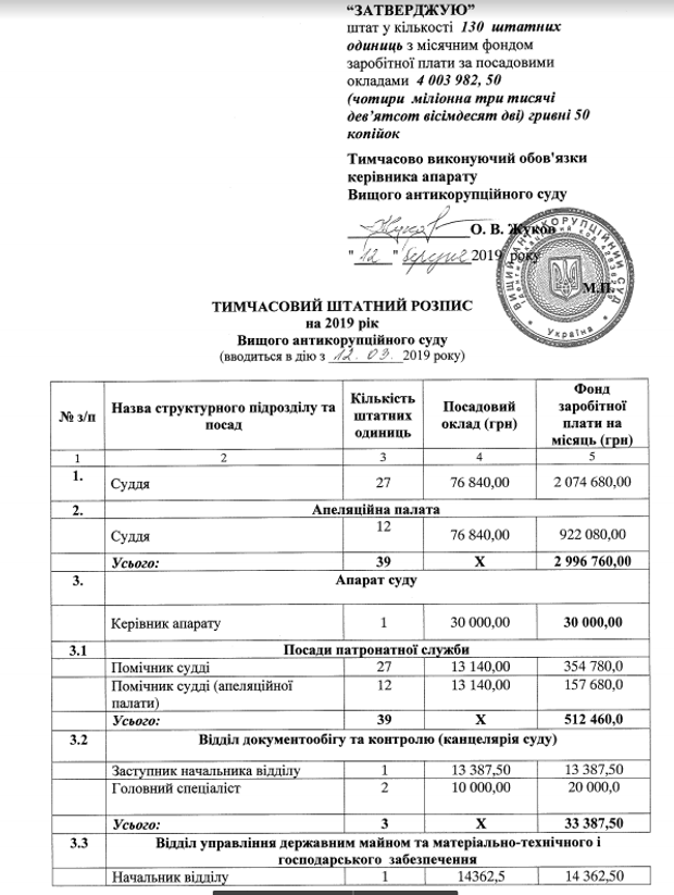 Зарплати в Антикорупційному суді