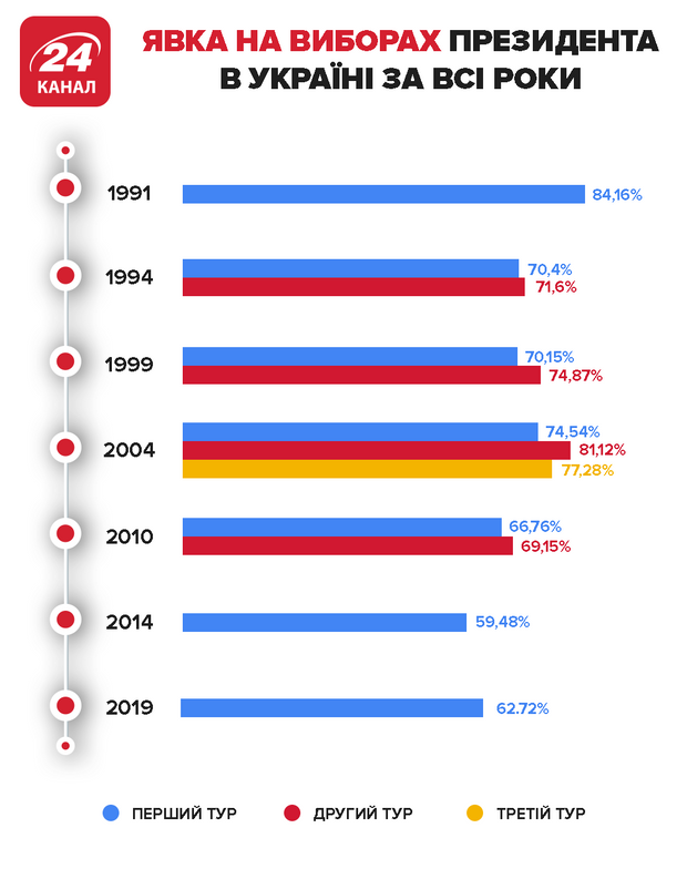 Выборы президента явка избирателей. Явка президентские выборы. Явкаина ввборах президерта Украины. Выборы президента Украины 1991 года. Выборы президента Украины 2019 афиша на украинском.