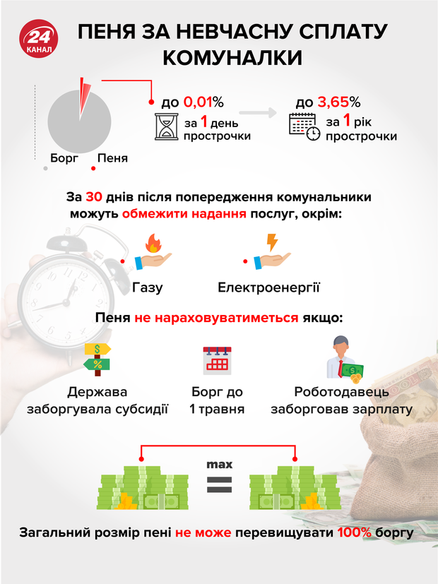 Пеня за комунальні послуги – інфографіка