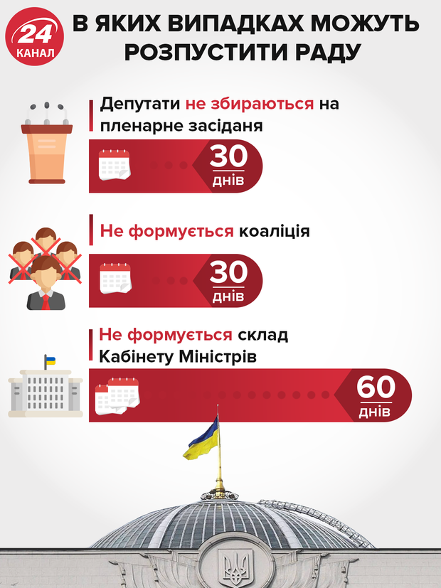 Умови, за яких можуть розпустити Верховну Раду
