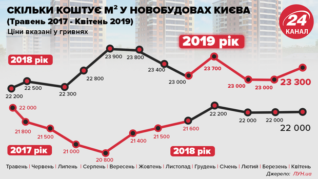 недвижимость киев инфографика