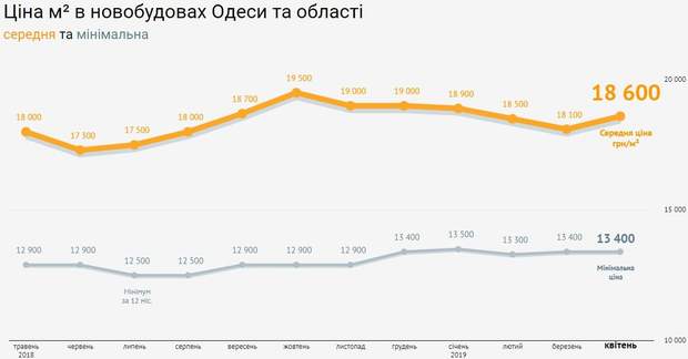 ціни на нерухомість Одеса первинний ринок нерухомості Одеси