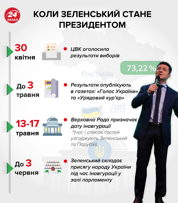 Зеленський інавгурація президент інфографіка дата інавгурації Зеленського