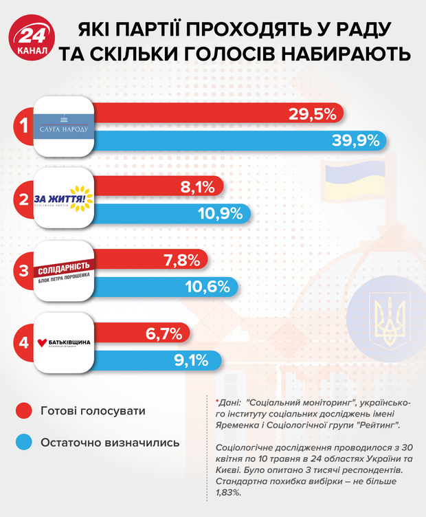 Які партії пройшли б у Раду, якби вибори відбулися у квітні