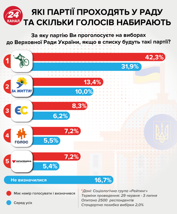 парламентські вибори 2019 рейтинг партій