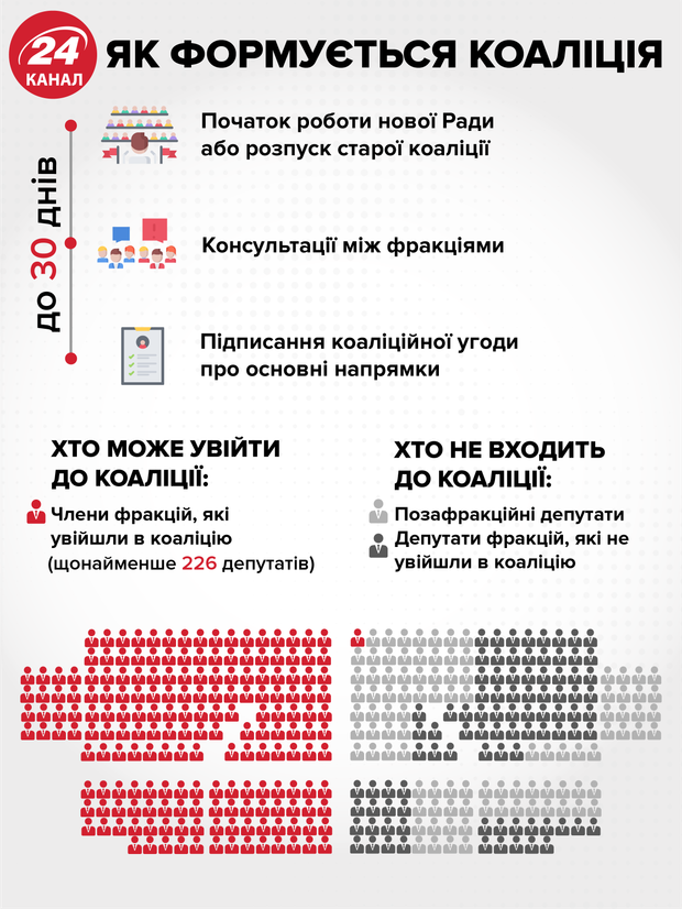 Як формується коаліція – інфогрфіка