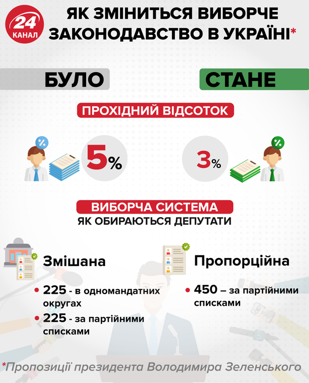 Зеленський, законопроект, зміни до виборчого законодавства, парламенсські вибори 2019, Верховна Рада  