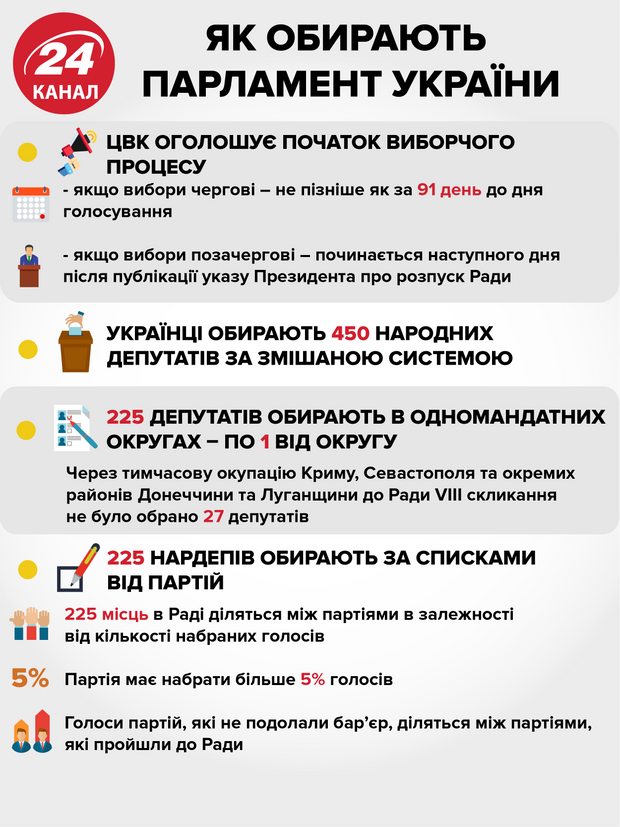 Як обирають парламент в Україні – інфографіка