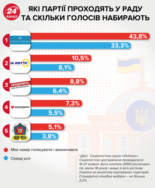 дострокові парламентські вибори, рейтинги партій