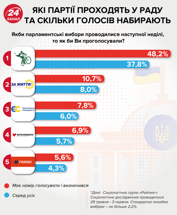 вибори Верховна Рада рейтинги партій які партії проходять до парламенту