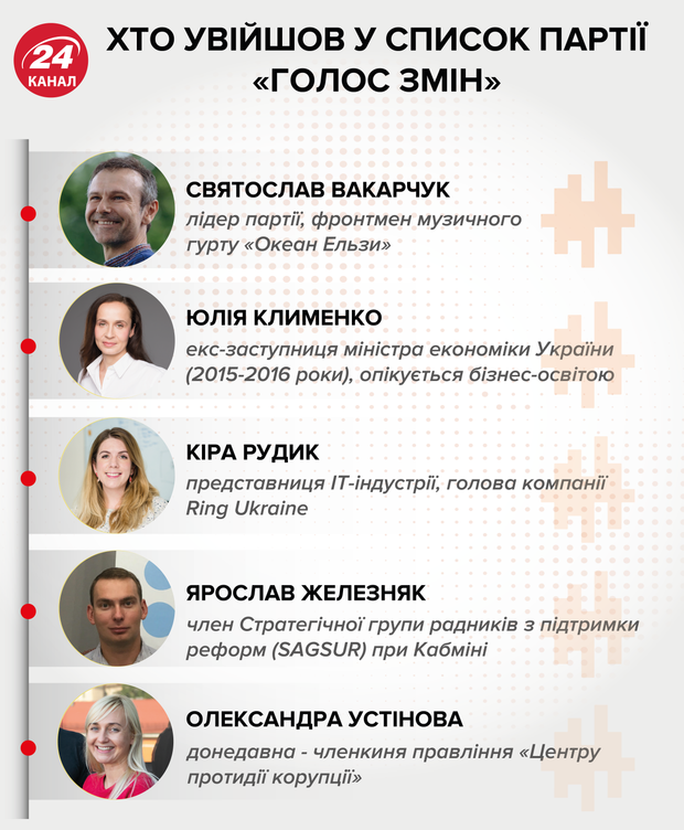 кандидати партії голос