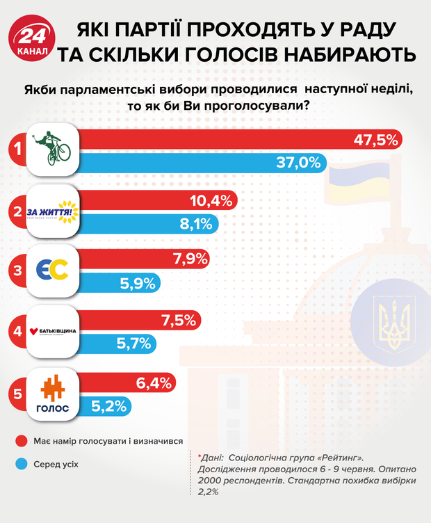 партії, які проходять у раду