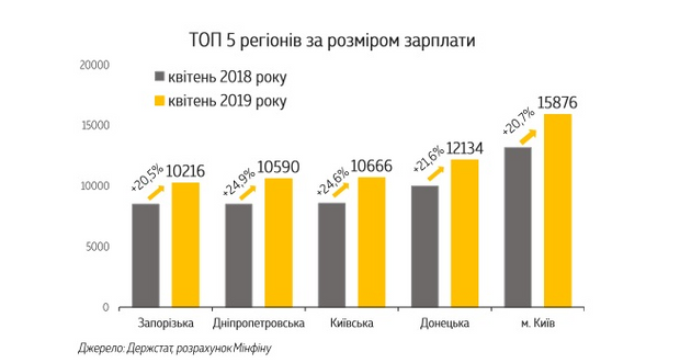 зарплата області