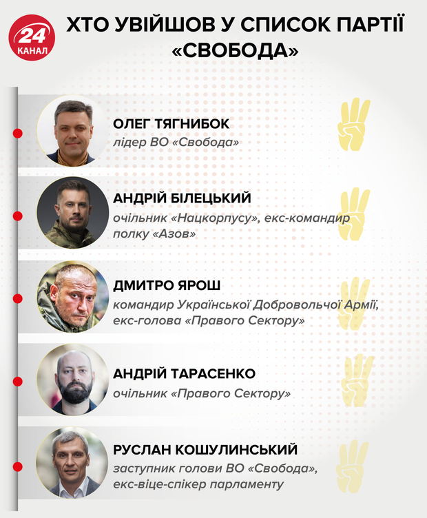 Свобода Тягнибок вибори список партія