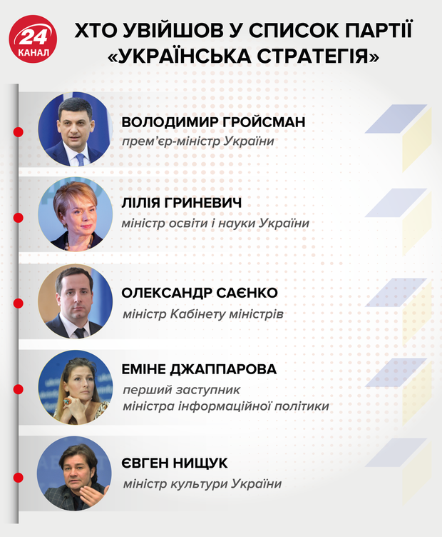 Гройсман партія українська стратегія список інфографіка