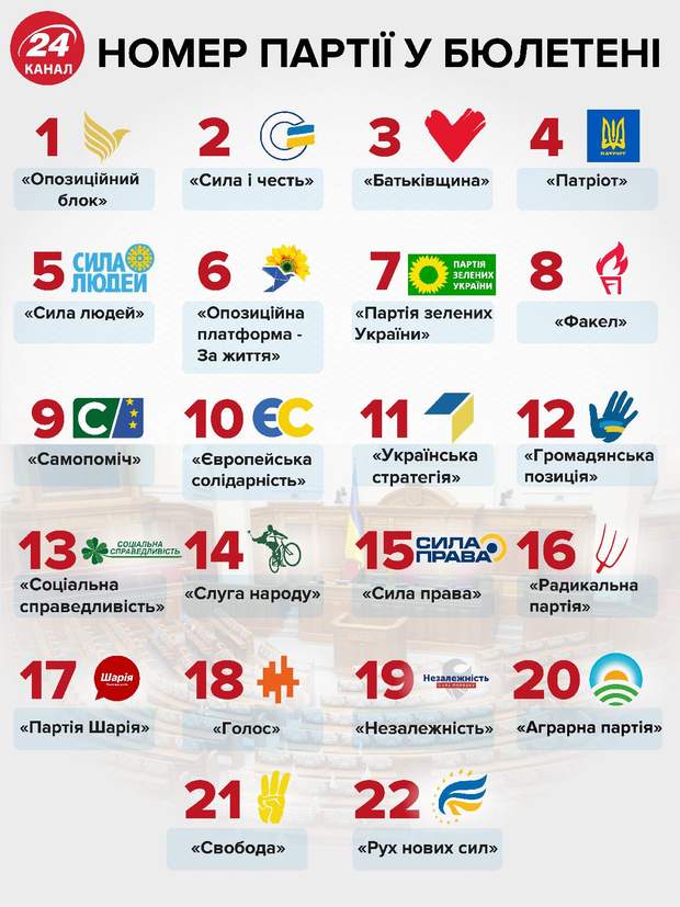 порядок партій жеребкування бюлетень вибори у Верховну Раду