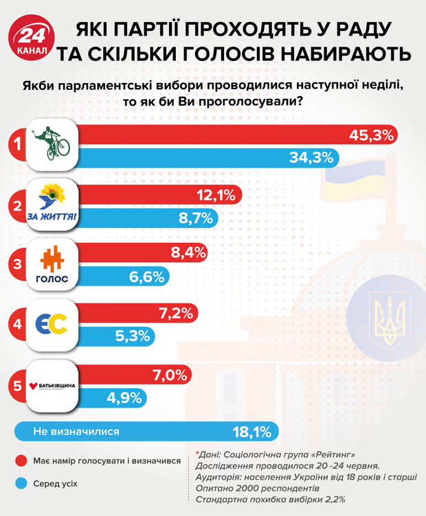 парламентські вибори 2019 рейтинги партій