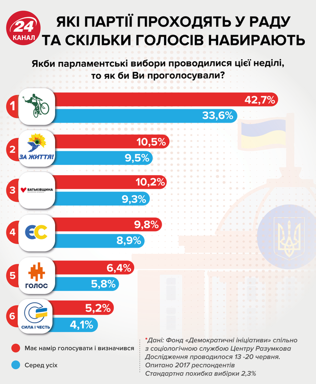 рейтинги партій вибори Верховна Рада