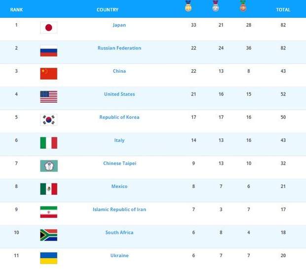 Всесвітня Універсіада-2019: українці здобувають золоті медалі