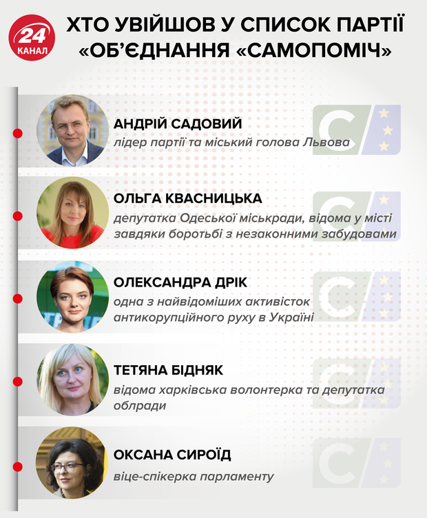 Садовий Самопоміч список партія вибори 2019 інфографіка 
