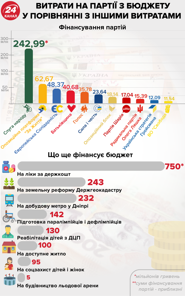 Гроші з бюджету на партії