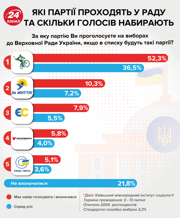 рейтинги партій парламентські вибори які партії проходять у Раду