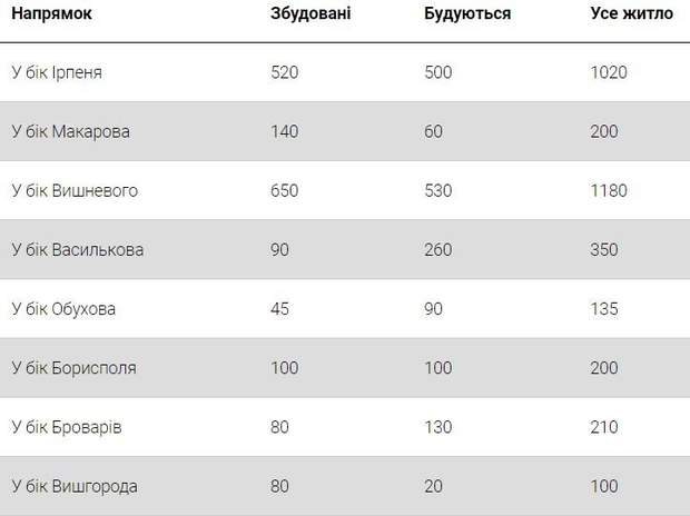 будівництво Київ передмістя новобудови