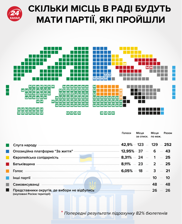скільки мандатів отримують прохідні партії у Раді