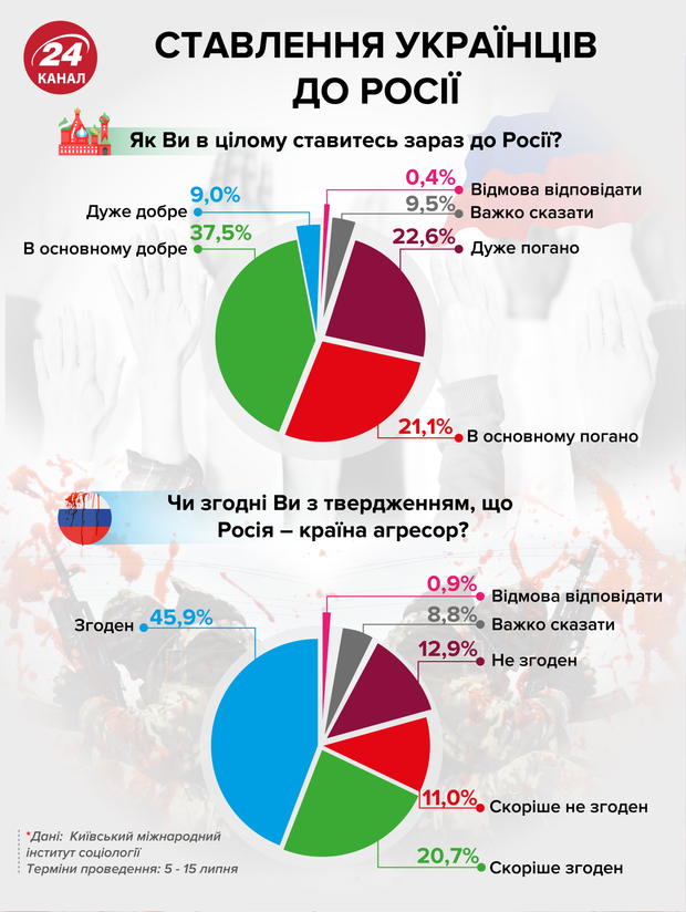 як українці ставлять до росії