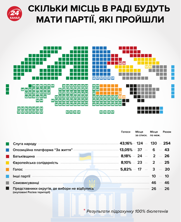 Розподіл місць у Верховній Раді, результати виборів