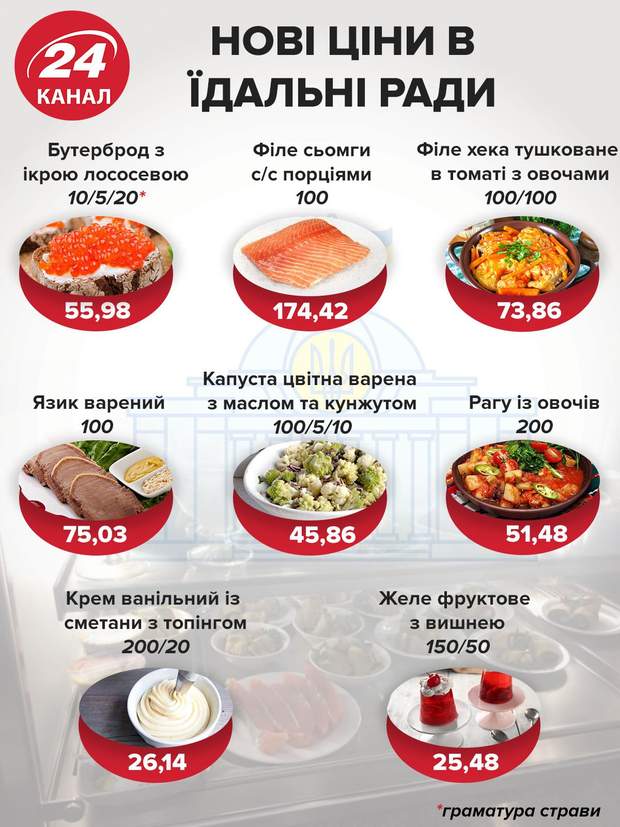 Ціни у їдальні Верховної Ради